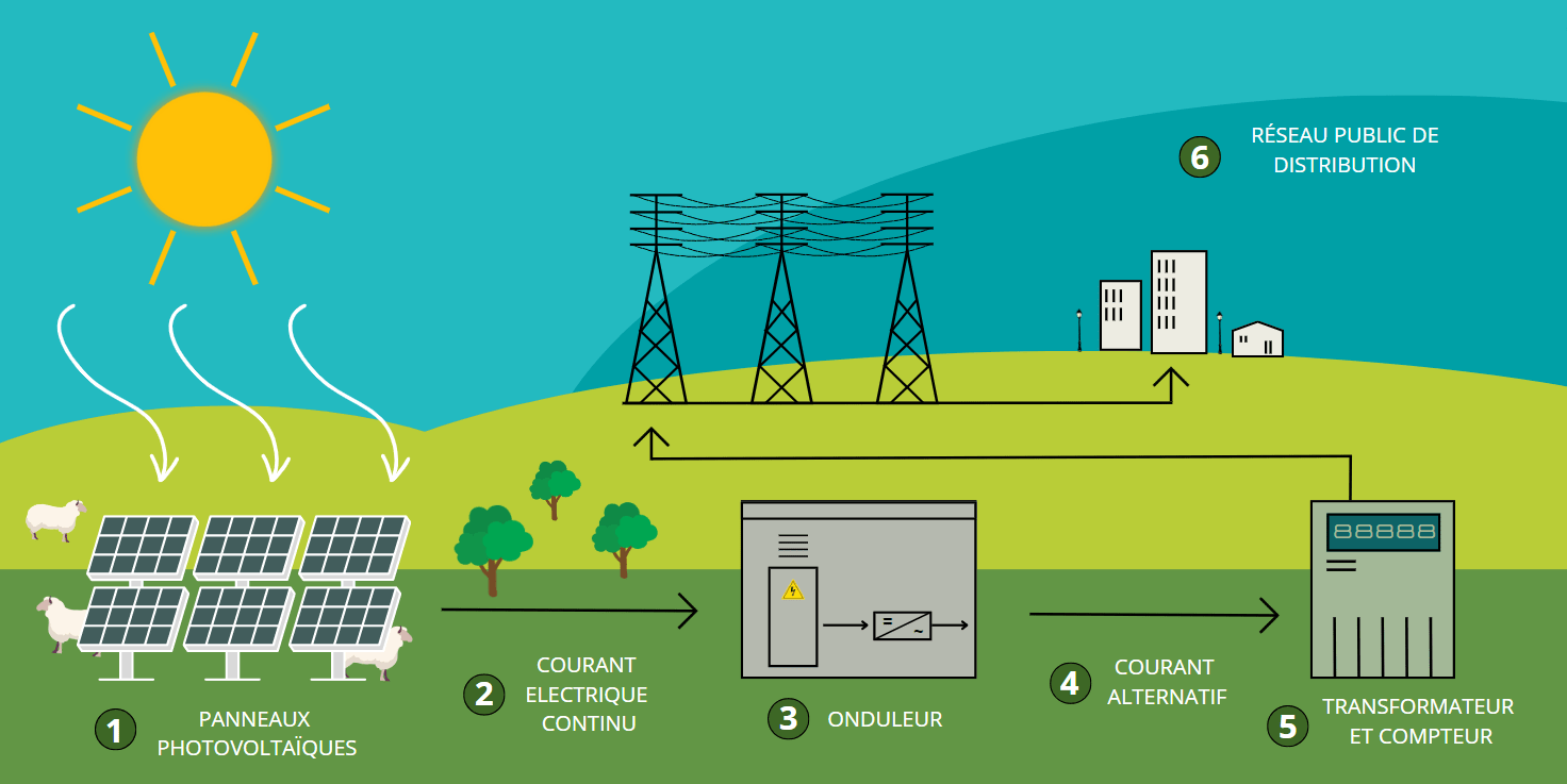 loyer installation photovoltaique